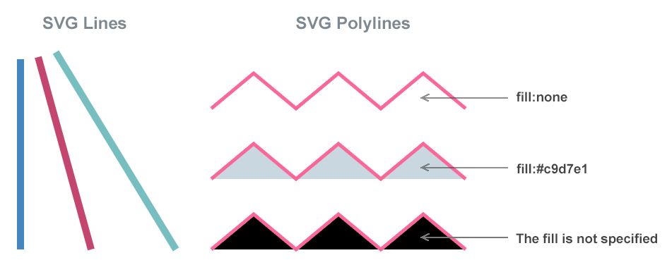 Text “Three SVG lines and three SVG polylines (unfilled and filled)”