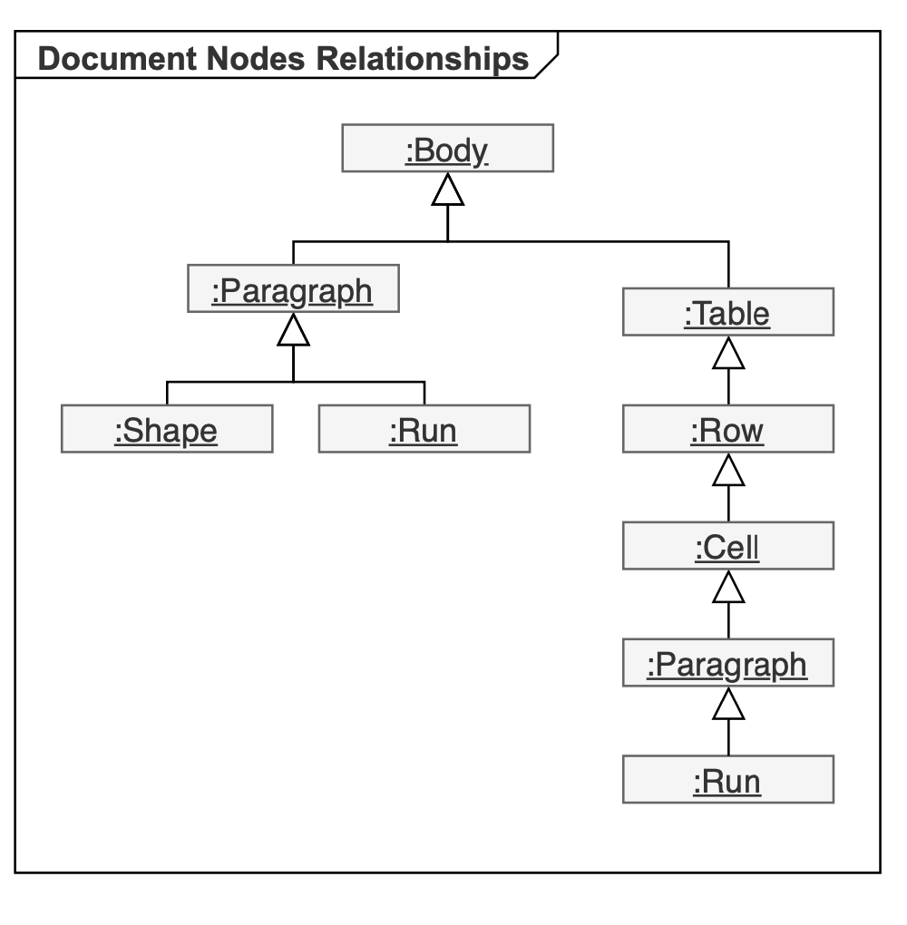 Dokument-Knoten-Beziehungen-Aspose-Wörter