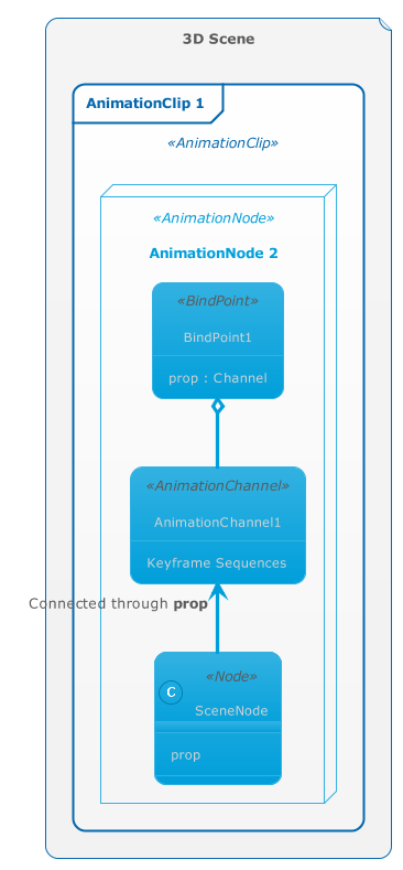 Animations Sample