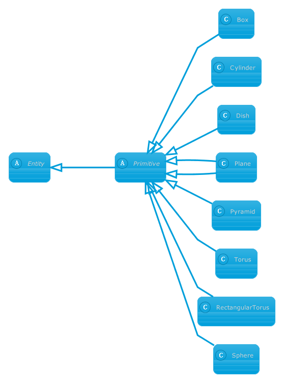 Primitive geometry types