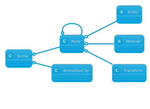 Scene hierarchy