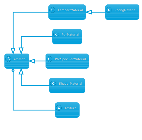 Material types