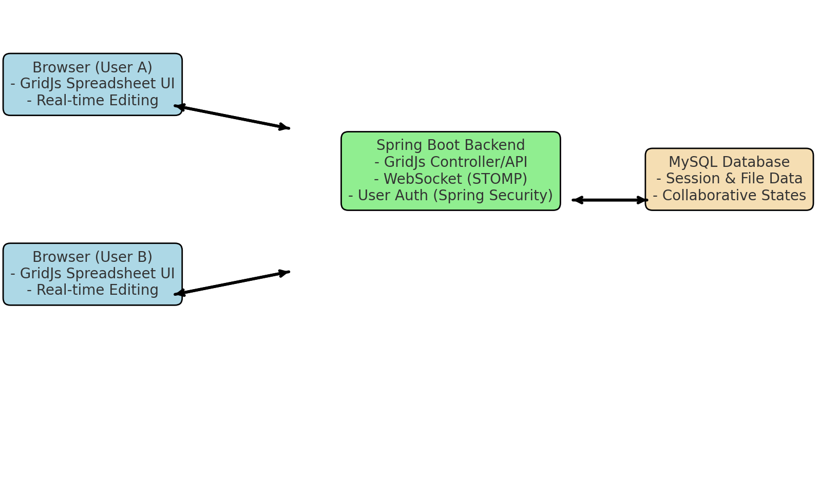 Architecture collaborative GridJs