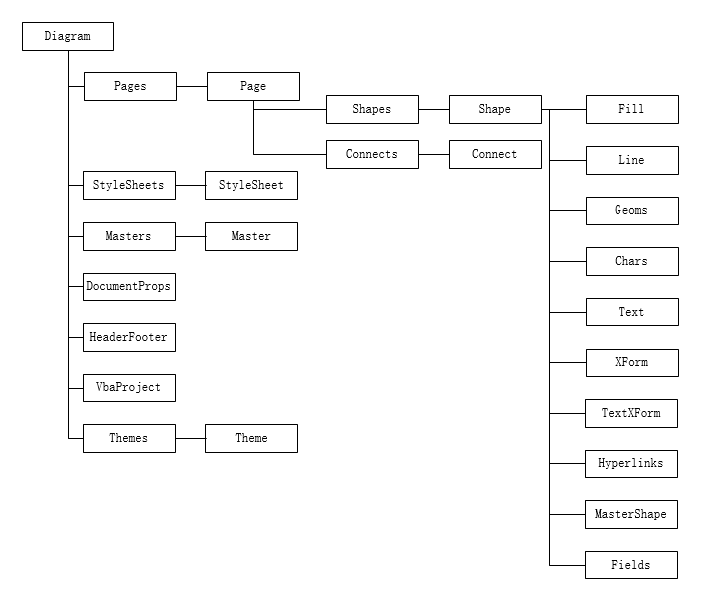 Estructura de nivel superior del modelo de objeto Aspose.Diagram