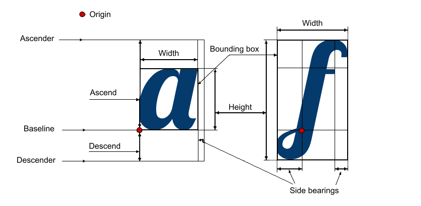 Die Hauptmetriken von Glyphen