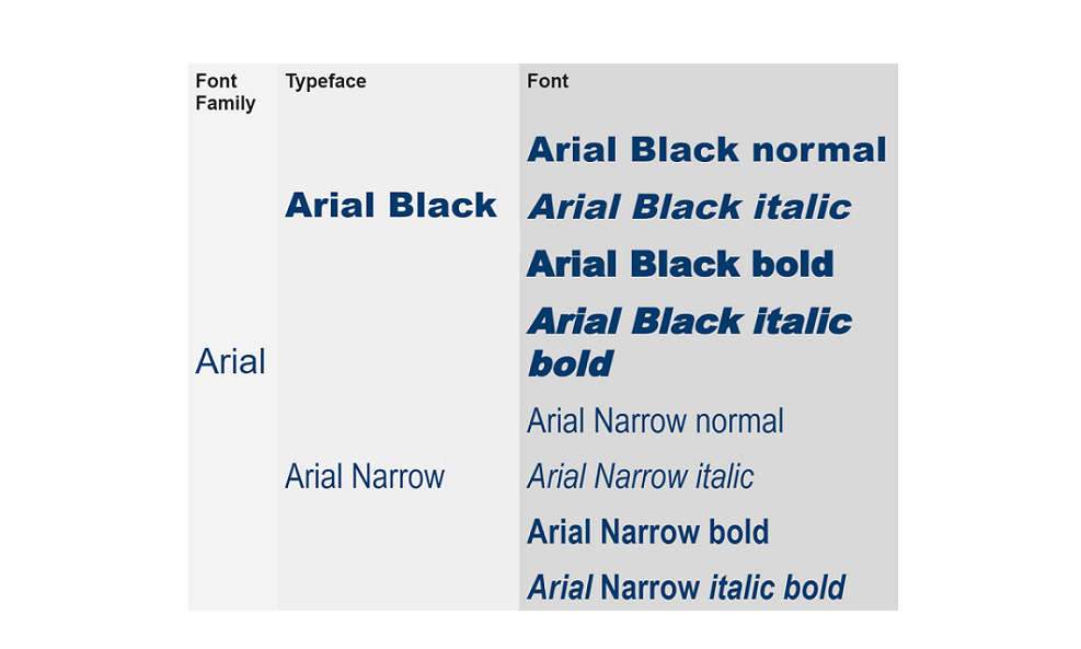Difference between font, typeface and font family