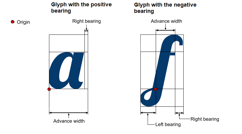 Sidebearings of glyphs a and f