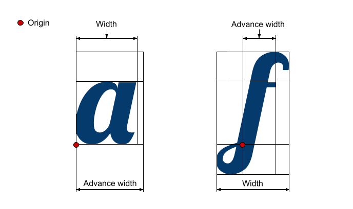 Difference between glyp’s width and advance width