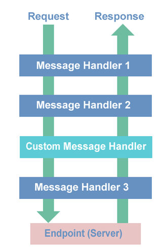 Text “Pipeline with a custom message handler”