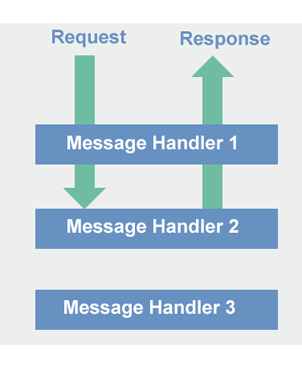 Text “Custom message handler return a response”