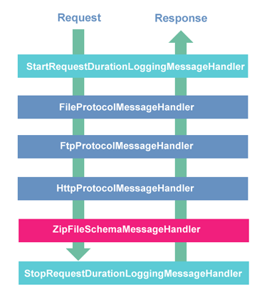 Text “The chain of message handlers”