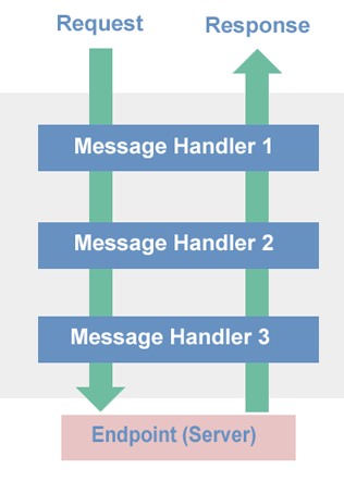 Text “Pipeline of message handlers”