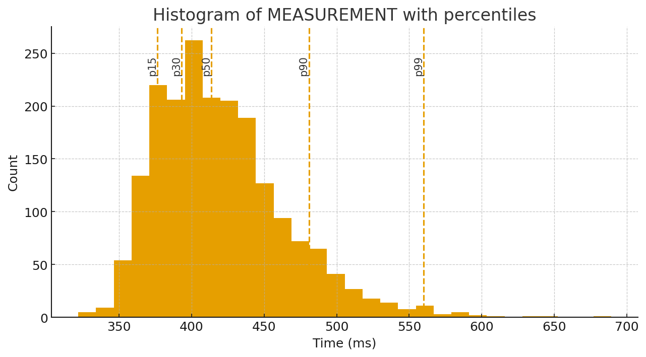 Histogram of measurements with percentiles