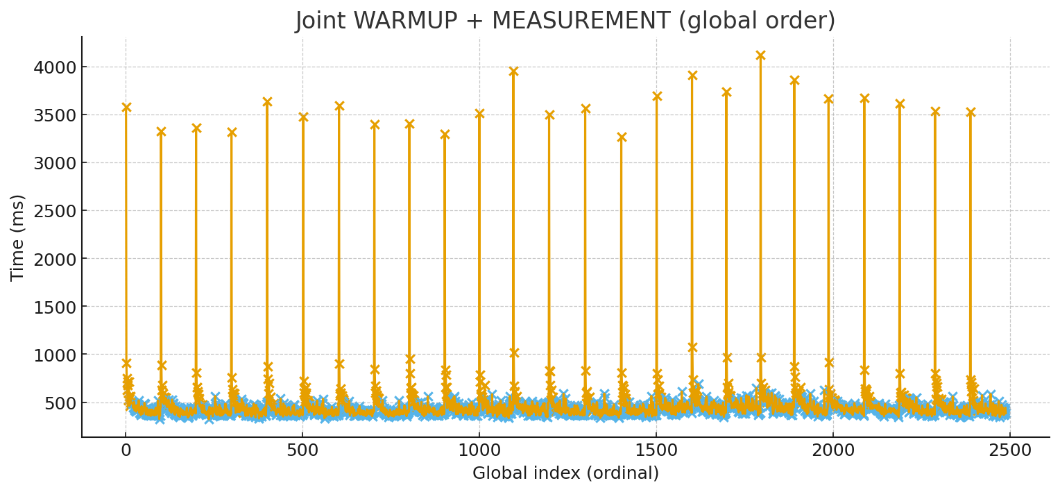 Joint warm-up + measurement
