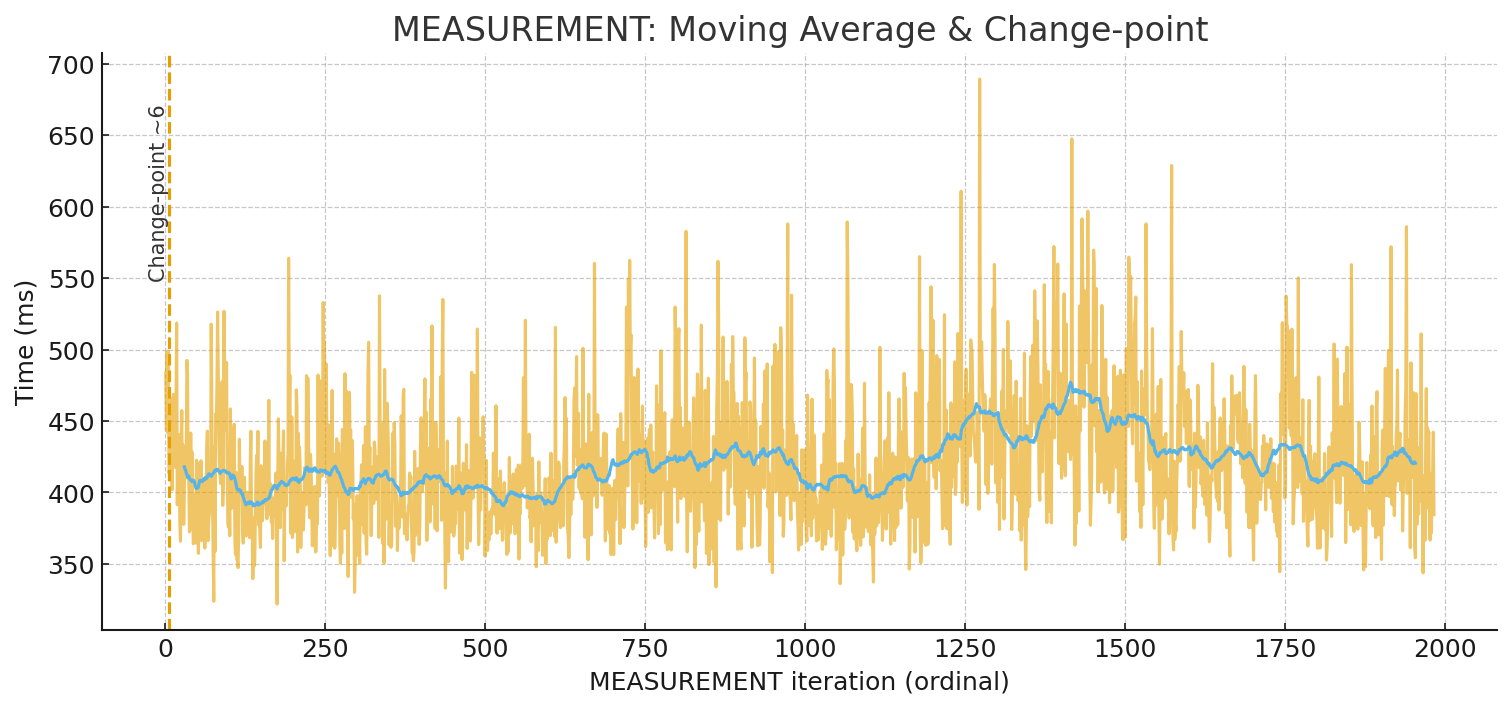 Moving average and change-point