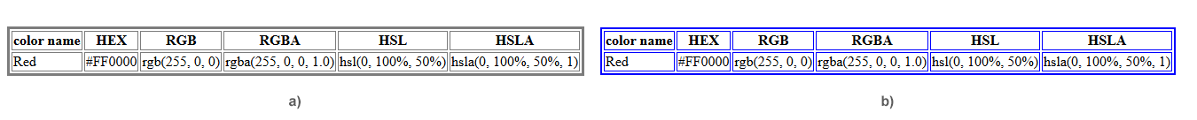 Texte “Fichier change-table-border-color-inline-css.html rendu avec couleur de la bordure de tableau changée de gris à bleu”