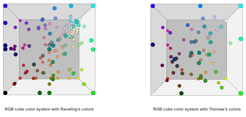 Text “Distribution of Raveling’s Thomas’s colors in the RGB cube for a list of HTML color names”