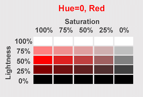 Text “HSL Examples: a set of different colors for Hue=0, Red”