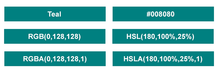 Text “Teal Color is represented by name, HEX, RGB, RGBA, HSL and HSLA values”
