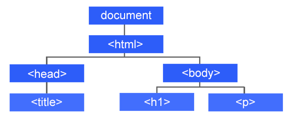 Text “HTML document tree”