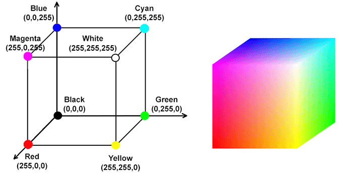 Text “The RGB cube as a graphical model for representing the RGB color system”