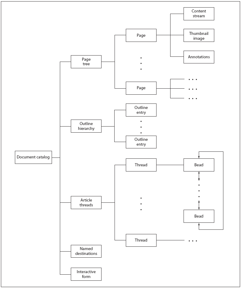 Structure du document PDF