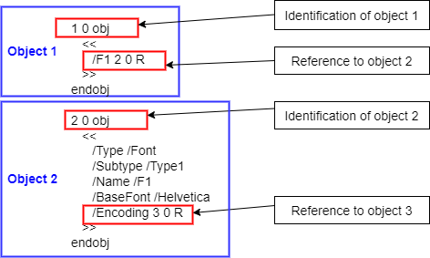 Косвенные объекты PDF