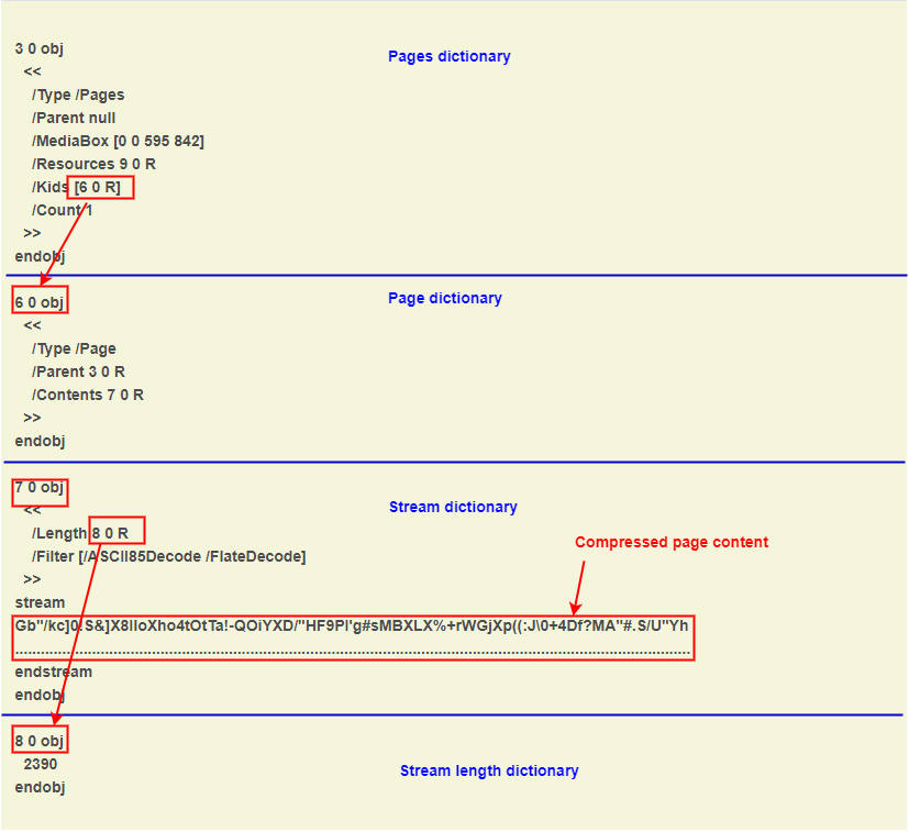 Flux de contenu de page PDF