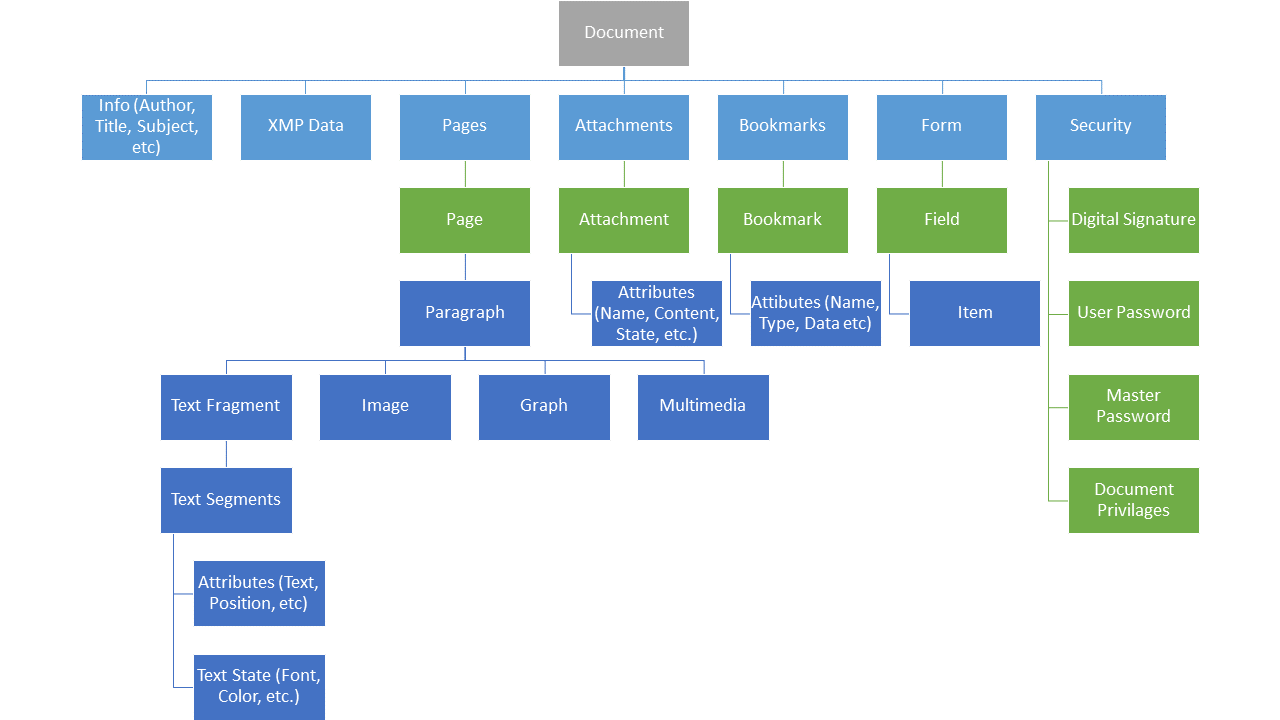 PDF Document Structure