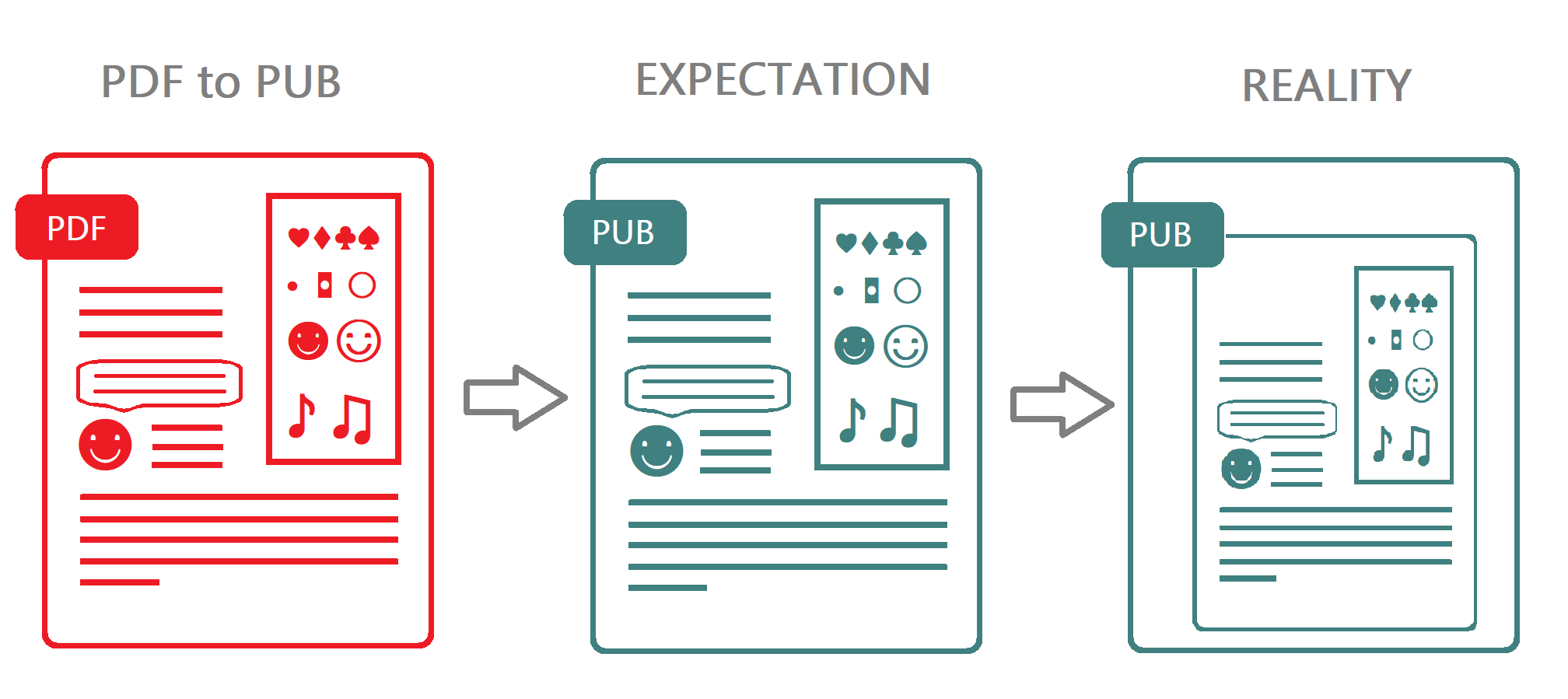 PDF to PUB, expectation and reality