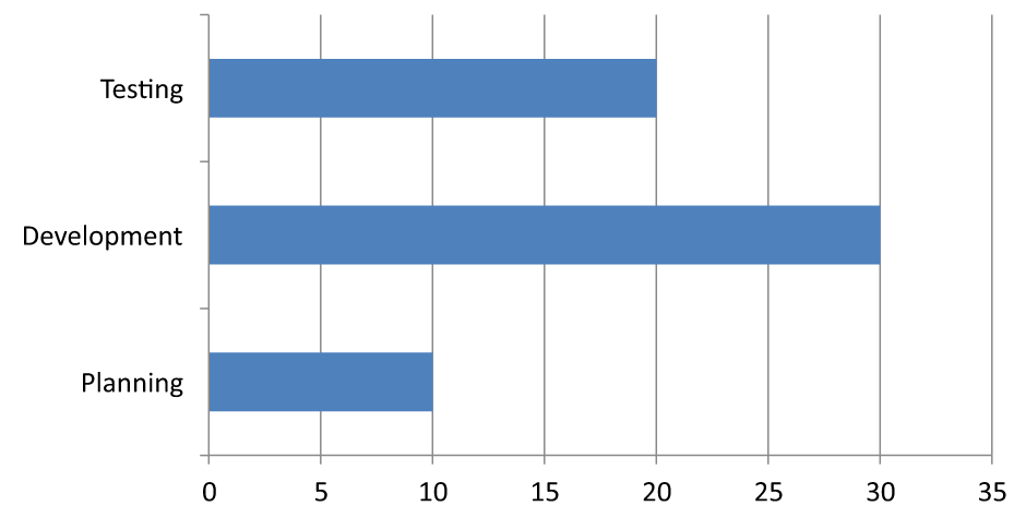 مخطط شريطي أفقي بترتيب فئة ومحور قيمة عادي
