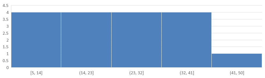 Histogram s pěti koši vypočítanými ze stejných dat
