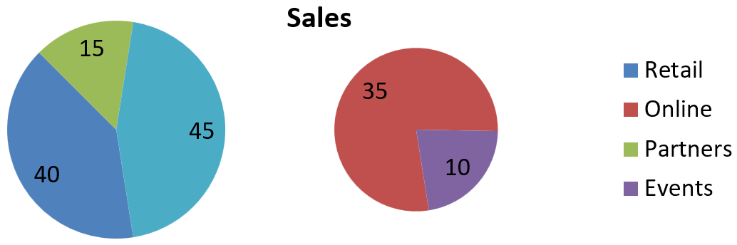Kreisdiagramm Pie of Pie mit Online und Events im sekundären Plot und ihrem kombinierten Wert von 45 im primären Plot