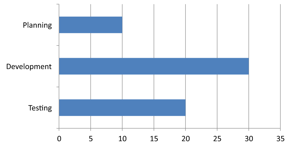Gráfico de barras horizontales con categorías mostradas de arriba a abajo