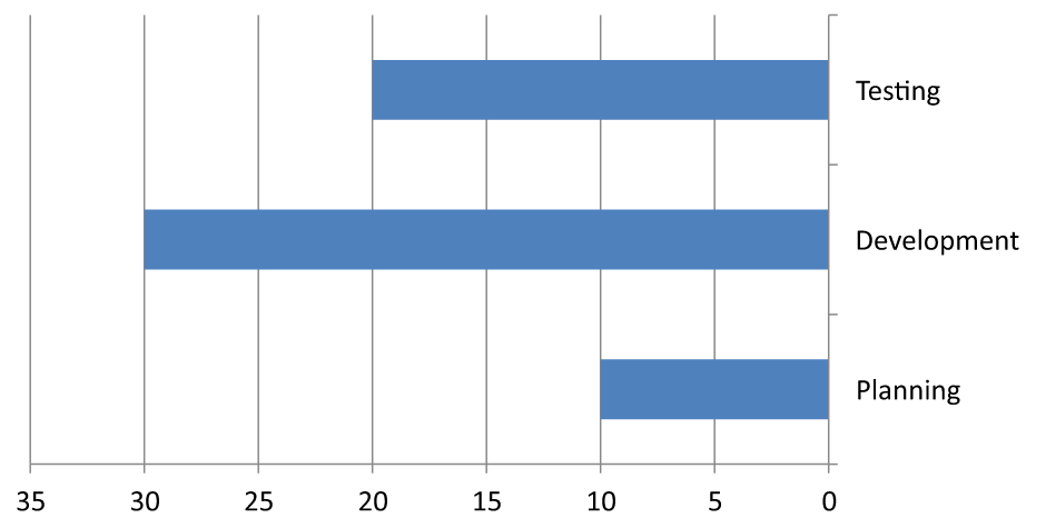 Gráfico de barras horizontales con un eje de valor invertido y cero a la derecha