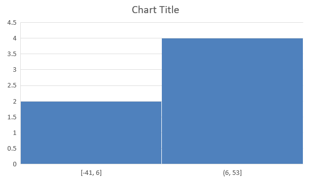 El gráfico de histograma