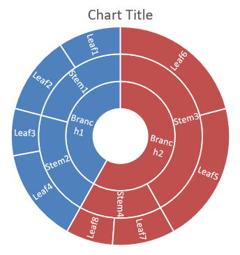 El gráfico de explosión radial