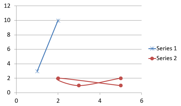 Il grafico a dispersione