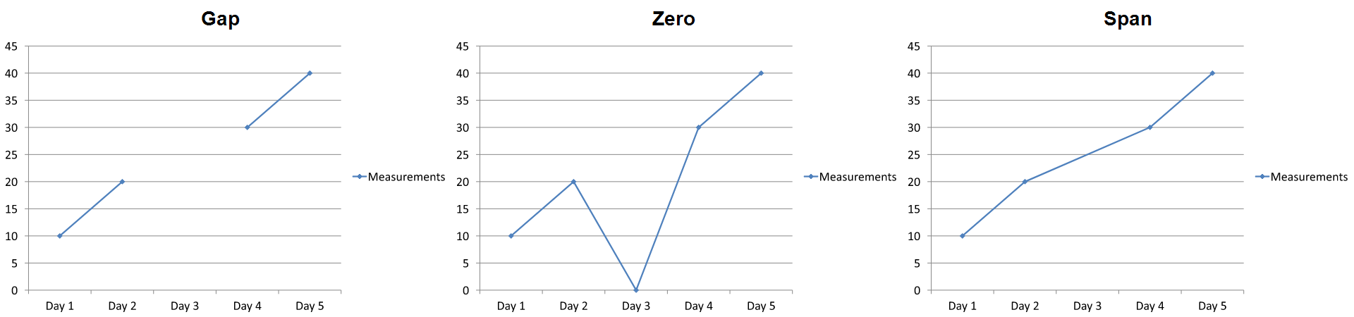 折れ線グラフの表示比較: Gap は 3 日目で線を切断し、Zero は線をゼロまで下げ、Span は 2 日目から 4 日目を接続します。