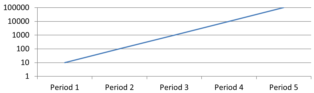 The same five request counts in PowerPoint on a base-10 logarithmic value axis