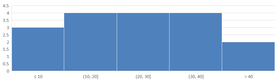Histogram with 10-minute bins and explicit underflow and overflow thresholds