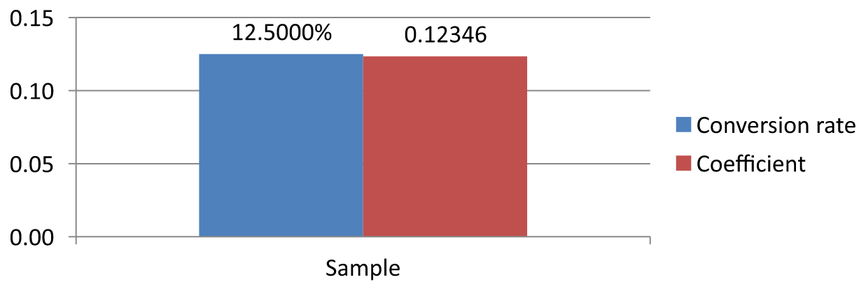 소스 연결 레이블이 12.5000%와 0.12346을 표시하고, 독립적으로 포맷된 수치 축을 가진 열 차트.