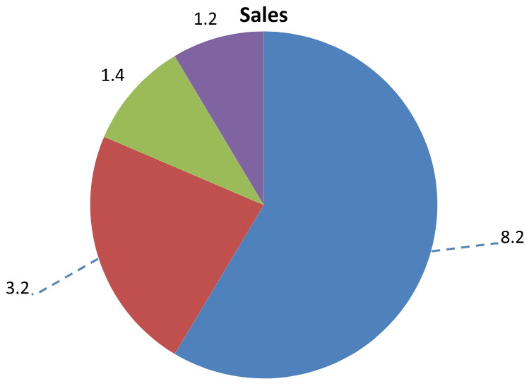 파이 차트의 외부 레이블 두 개를 슬라이스와 연결하는 파란색 반투명 점선 리더 라인