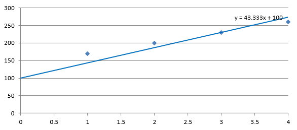 Linear trend line with a fixed intercept of 100