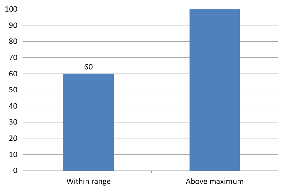 PowerPoint chart hiding the value label 120 with an axis maximum of 100