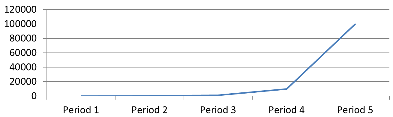 Линейная диаграмма в PowerPoint, показывающая пять подсчётов запросов на линейной значимой оси