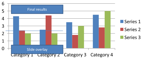 Chart annotation reading Final results