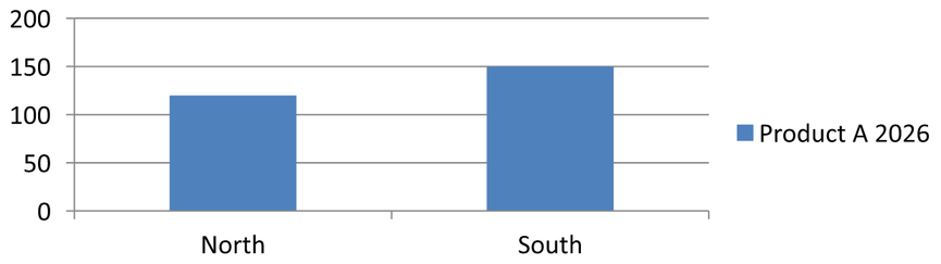 Column chart with North and South values and the composite series name Product A 2026 in the legend