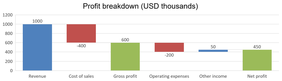 瀑布图显示收入、成本、毛利润 600 和净利润 450，带有数值标签和连接线