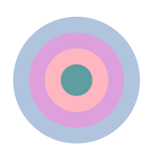 Text „Vier Kreise unterschiedlicher Größe und Farbe mit einem Mittelpunkt“